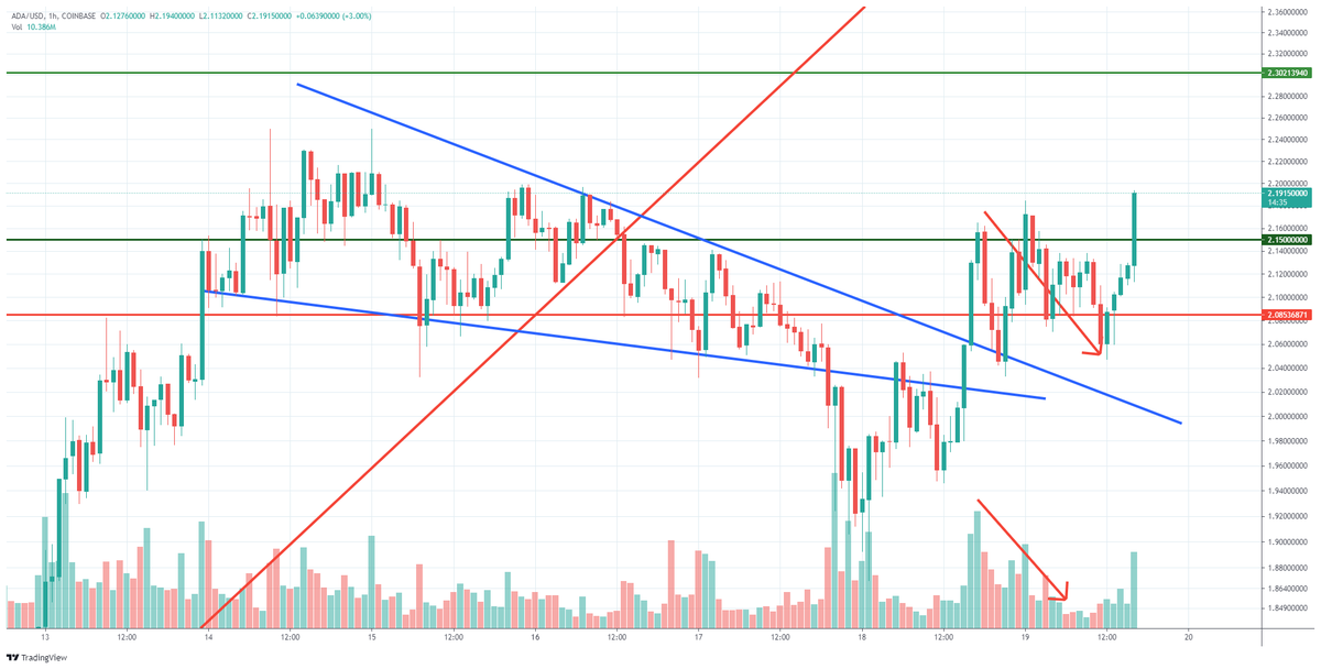 $ADA this was too easy
