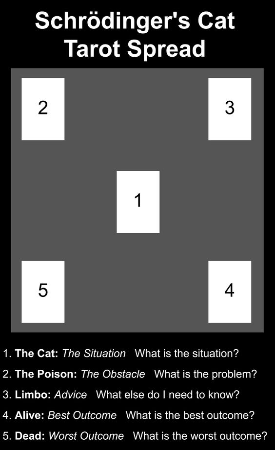 Spread For The Day:  Schrödinger’s Cat (5 cards, Problem Solving)

#tarot  #TarotReading  #TarotSpread