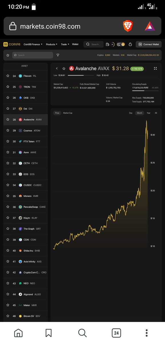 I got a smooth and great integrated experience with @coin98_labs @coin98_wallet @coin98_exchange come and explore the 'integration' the place that any one can directly swap any asset on any ⛓️ chain

Love the moon #AVAX #Coin98Exchange