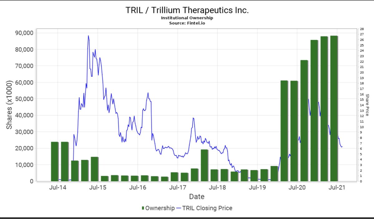 NTribe007's tweet photo. $tril 93% institutional ownership which continuously increased over the past 6 quarters. Only 7 million shares with retail. Let’s see how this pans out in next few quarters. https://t.co/9t648fLtKy