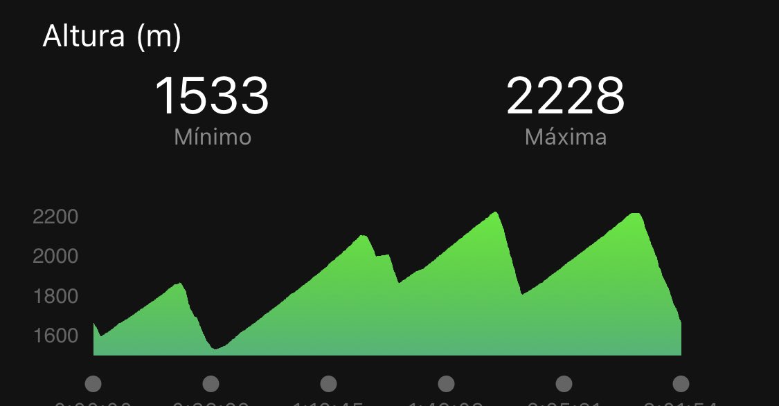 aitorgartx's tweet photo. Sellaronda: Passo Campolongo (1.875m) - Passo Gardena (2.126m) - Passo Sella (2.240m) - Passo Pordoi (2.239m)

52km +1631m https://t.co/XwLiv1KOuN