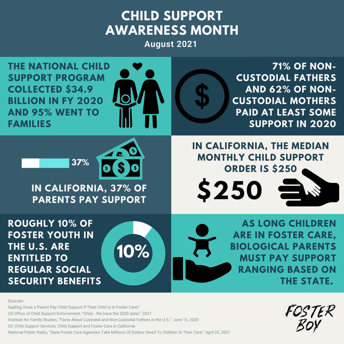 It's #ChildSupportAwarenessMonth, and this week we're highlighting the importance of child support in the foster care system. Financial support is incredibly important for our youths and 95% of families receive some kind of care from our federal welfare program. 

#FixFosterCare