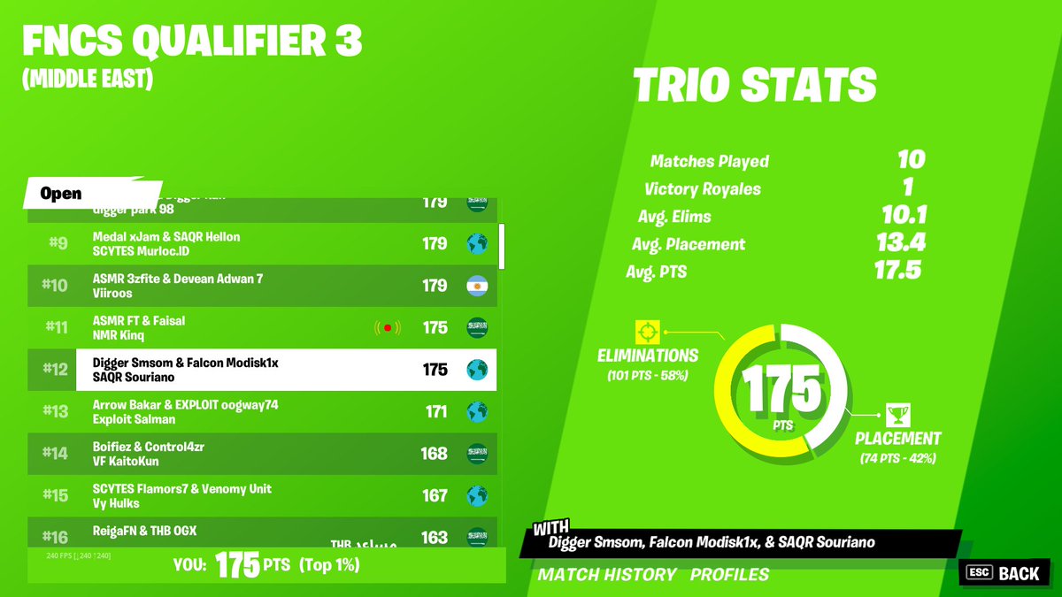 smsomfn's tweet image. top12 fncs opens 
simple mistakes will be fixed tomorrow 
@DiggersEs