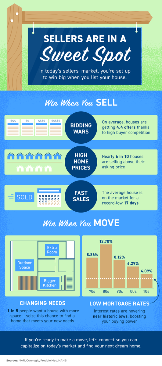 EmpeyRealty's tweet photo. You’re set up to win big when you list your house in the current market. 🎯

These are the statewide figures &amp; the San Diego market is even more seller-friendly.

If you’re ready to make a move, let’s connect and make a personalized strategy to achieve your goals! #realestate https://t.co/wmLkmBD2Iv