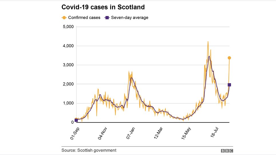 Welp. 😳 Schools in Scotland have been open ~3-5 school days (depending on council) and we are back in vertical case growth territory (with 5th highest daily case total today).  Hopefully not an ongoing trend....