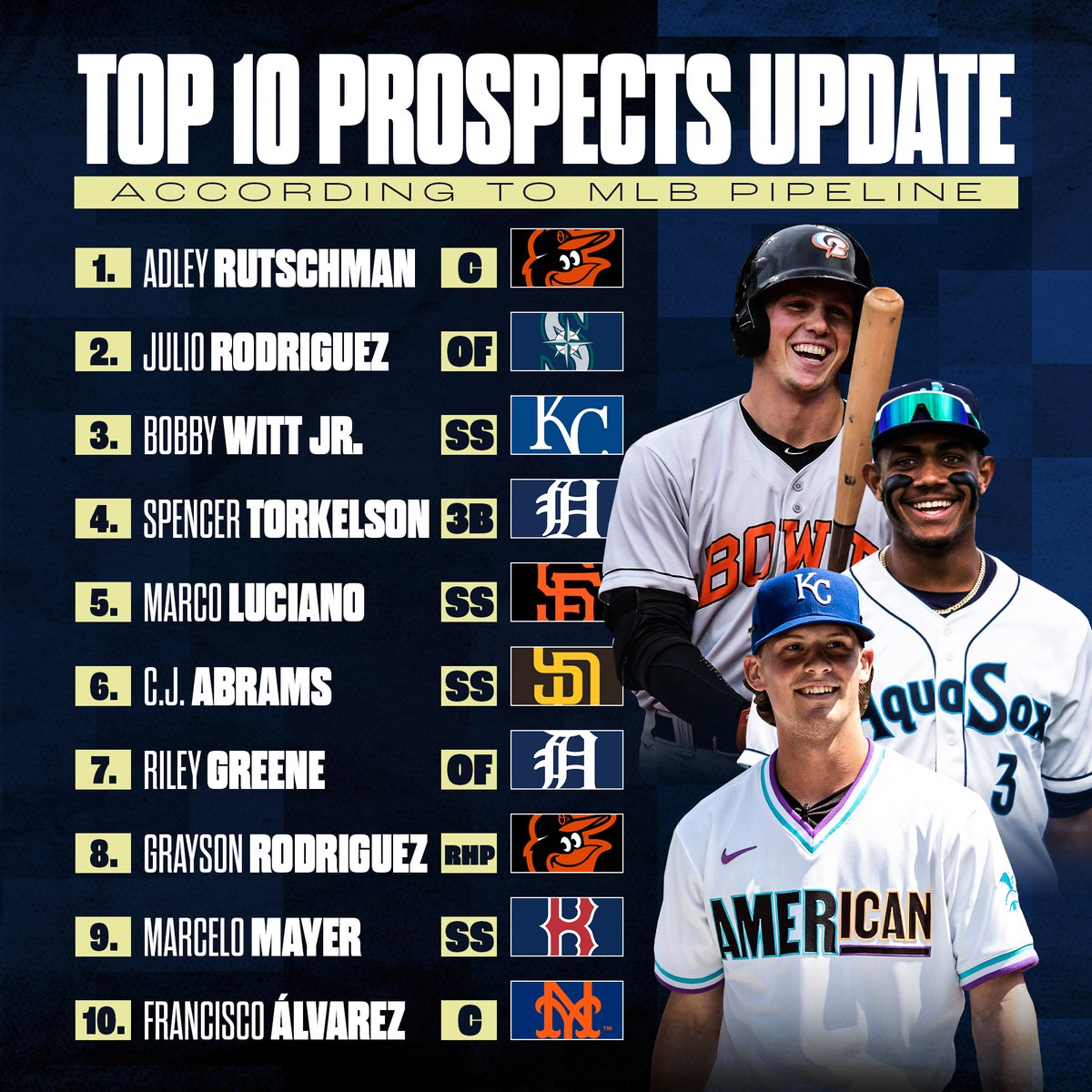 MLB's tweet photo. Your new Top 10 prospects in baseball ⬇️

For the full list of the Top 100 from @MLBPipeline, click here: https://t.co/CgKZoVZ9T0 https://t.co/Ayk4eDNL33