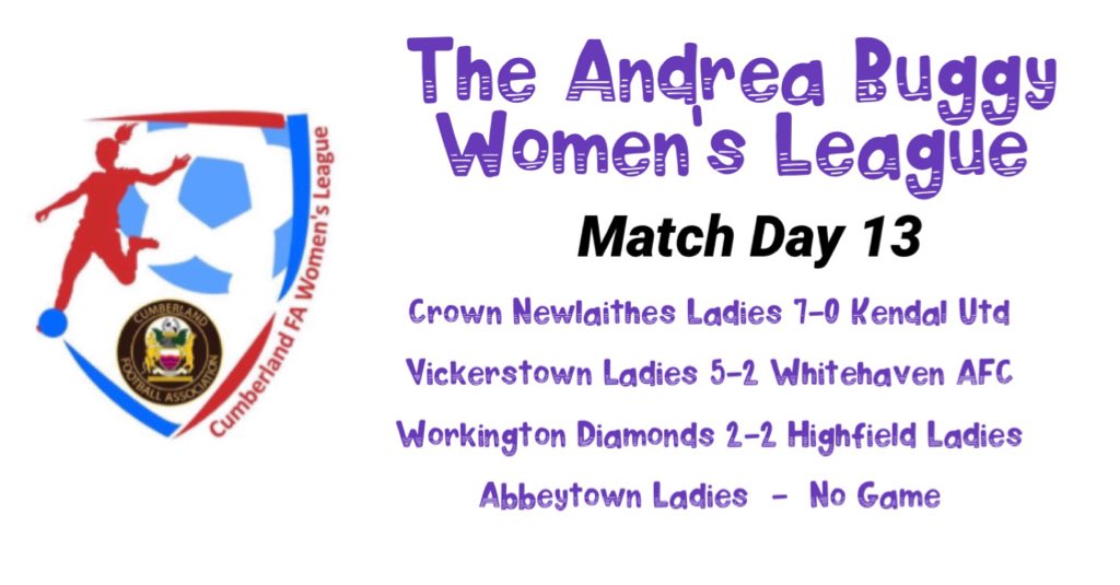 MATCH DAY 13 | Results

Congratulations to Crown Newlaithes Ladies who have won the 2021 Andrea Buggy Women’s League! 👏

With 2 games to play the 2019 Champions cannot be caught 🙌