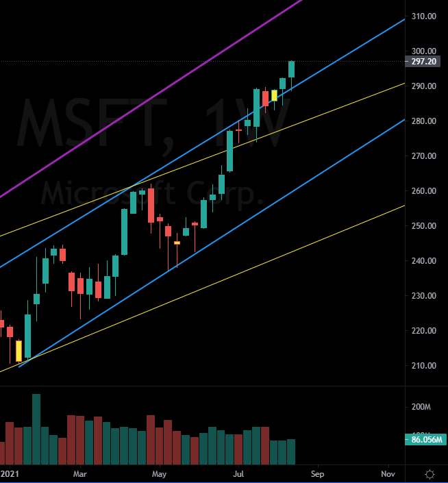 TamirTiko2110's tweet photo. $MSFT Weekly
1 month later  .... 
upper blue line acting as support 
Follow the lines https://t.co/jorcrVNpYY