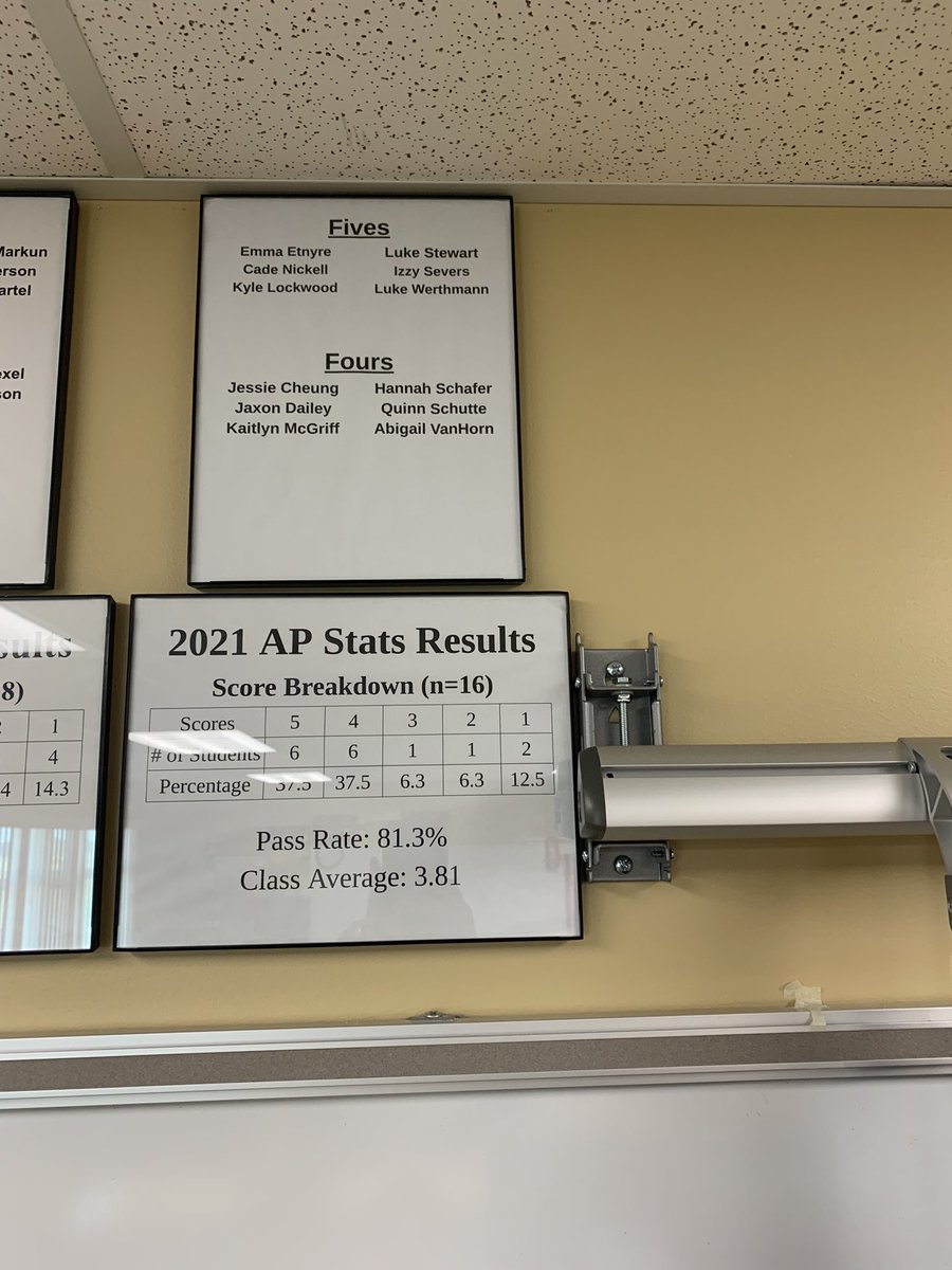SEPBustaKap's tweet photo. Say hello to the newest members of the AP 4 and 5 club!!!! Welcome to the wall!!! #SEPAPStats #ProudTeacher #WhosNext https://t.co/YXuKpIfAx6