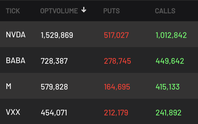 CheddarFlow's tweet photo. Unusual options volume in:
$NVDA $BABA $M $VXX https://t.co/x0aVjGTovf