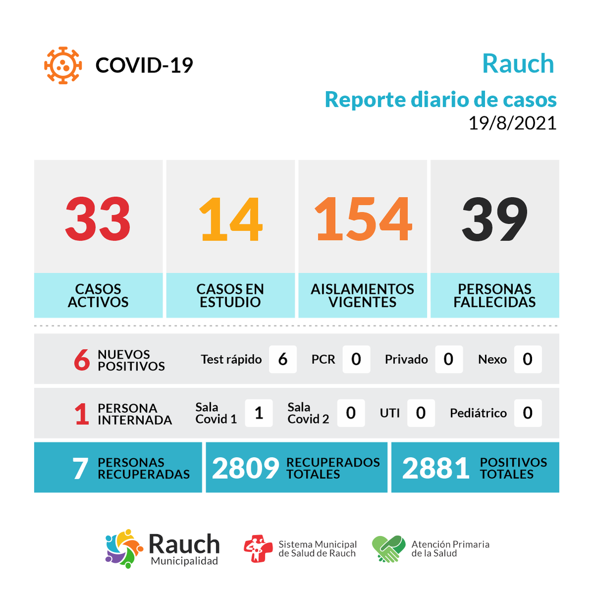 MuniRauch's tweet photo. #Coronavirus · Informe epidemiológico · 19/8 https://t.co/vbOyCOHlDI