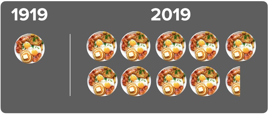 HumanProgress's tweet image. For the same length of work required to buy one breakfast in 1919, a U.S. blue-collar worker could get 9.54 breakfasts in 2019.

Read more: humanprogress.org/breakfast-boun…