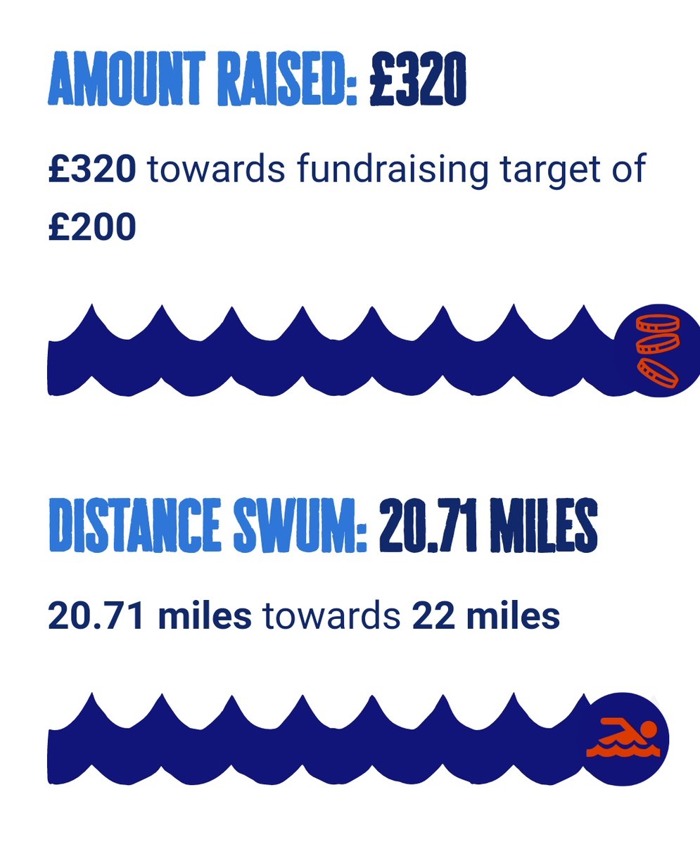 learningpowered's tweet image. Graphic rep&apos; of my arms tonight after 2,685m sea swim (colder than usual, too!) &amp;amp; 1,650m pool swim as house renovations too noisy to stay put! That&apos;s 4,335 metres today 💪 So close to France now @DiabetesUK Swimming tomorrow, but unlikely the 1.29 miles (2,076m) left! #jellyarms