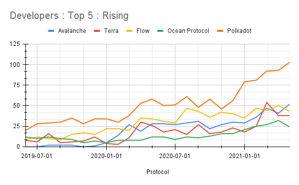 oviohq's tweet photo. Polkadot is showing a 96.16% increase in developers that commit at least 1 line of code per month over last year! 🤯📈  

Do you want to jump on this 🚀 and join our Polkadot Base Camp Accelerator?

💸 Apply Here 👉 https://t.co/CnTzeKUScf https://t.co/Mf3y2MhMLx