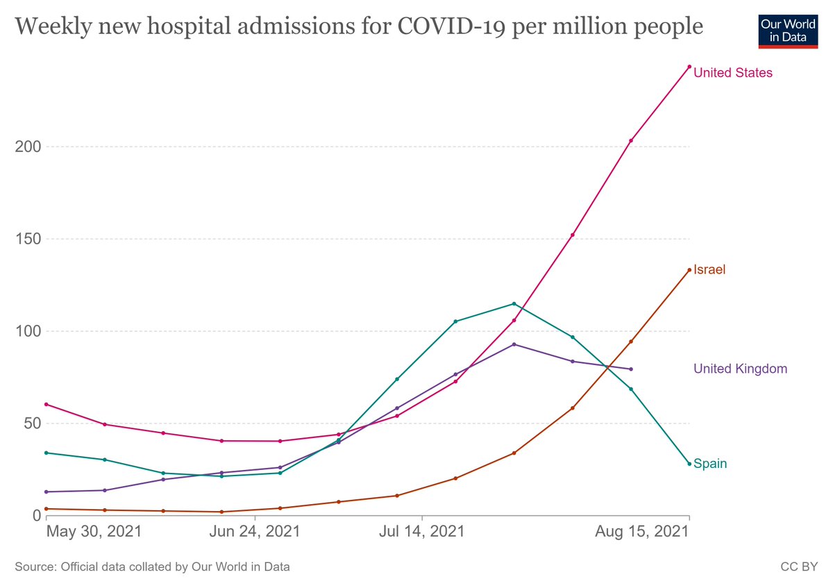 Vaccines work.

A Spanish story in three acts.
