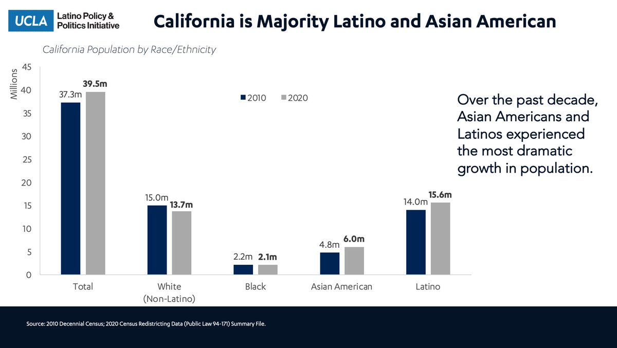 UCLA Latino Policy & Politics Institute (@uclalatino) on Twitter photo New <a href="/UCLAlatino/">UCLA Latino Policy & Politics Institute</a> analysis on the #2020Census numbers in CA shows that the state continues to grow more multi-ethnic/multi-racial but in some interesting ways:
➡️Latinos and Asian Americans are fueling CA’s growth and together make up 54.5% of the population New <a href="/UCLAlatino/">UCLA Latino Policy & Politics Institute</a> analysis on the #2020Census numbers in CA shows that the state continues to grow more multi-ethnic/multi-racial but in some interesting ways:
➡️Latinos and Asian Americans are fueling CA’s growth and together make up 54.5% of the population
