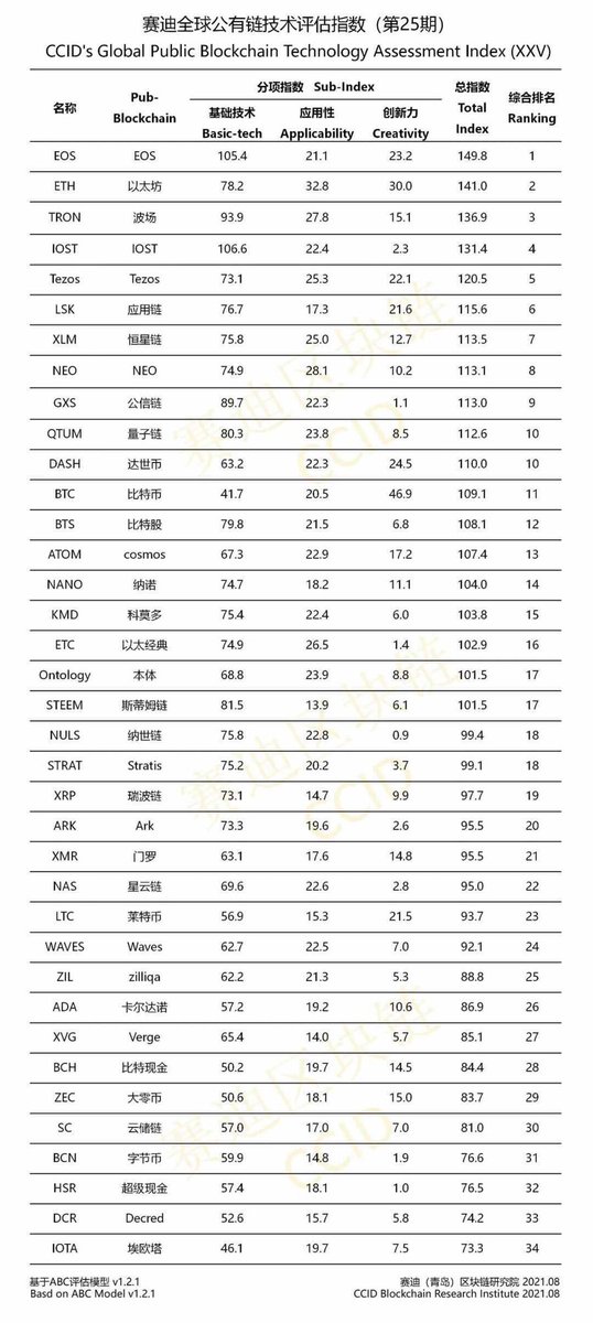 BytecoinBiz's tweet photo. #Retweet #Important
Bytecoin (BCN) is kept in the 25th global CCID index (China) I remind you that Bytecoin has been from the beginning of 2018 until now, in all reports - global index crypto CCID (China)

#bytecoin #business #IT2020 https://t.co/ctTSvltdTm