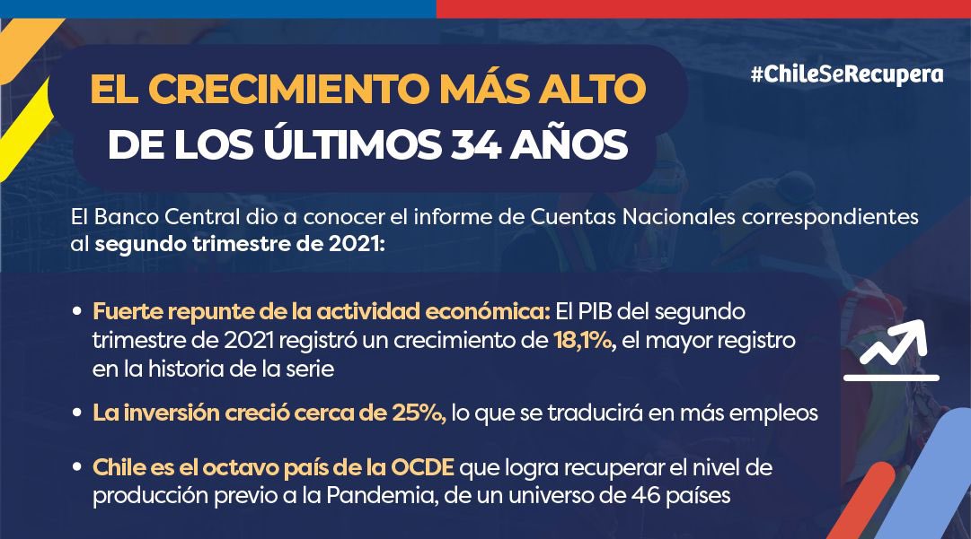 ✅ El Banco Central dio a conocer el informe de Cuentas Nacionales, correspondiente al 2do trimestre de 2021, cuyo resultado arrojó un crecimiento histórico con un 18,1% durante los últimos 34 años💪

▫️Presidente <a href="/sebastianpinera/">Sebastian Piñera</a> sostuvo “ya hemos recuperado 1 millón de empleos”