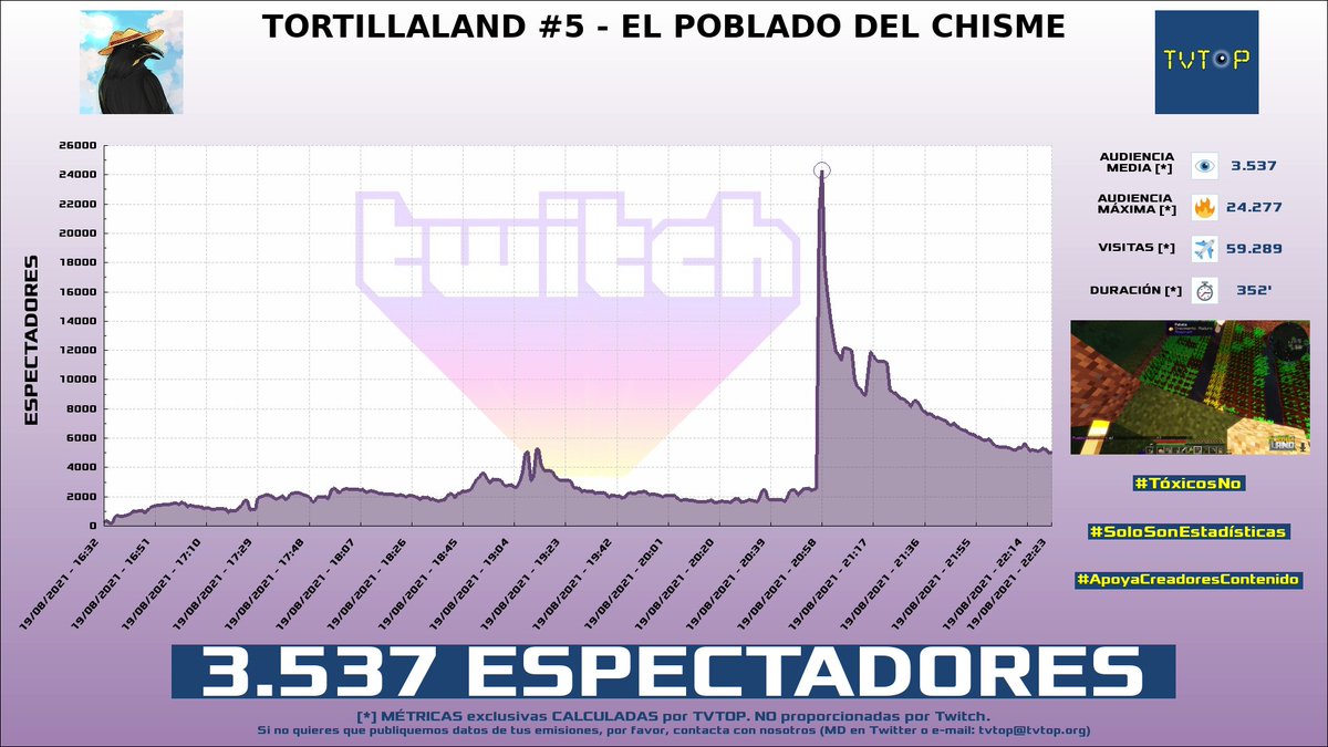 tvtop_es's tweet photo. ¡#xXxTheFocuSxXx HA EMITIDO en #Twitch!. Nuestros datos 🧐 :

▶️ ESPECTADORES 👁️ : 3.537
▶️ RANKING EN CANAL [últimas 100 emisiones] 📊 : 1º 🔝💪🏾
▶️ MINUTO DE ORO 🔥 : 24.277 [20:58h]
▶️ VISITAS ✈️ : 59.289
▶️ RAIDEADO 🌪️ POR : #Ibai

#TortillaLand #minecraft https://t.co/DNhLNVJvwe