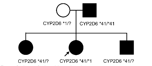Wong &amp; @Fogellab report a woman &amp; family with acute dystonia to ondansetron, prochlorperazine, and metoclopramide. #Pharmacogenomic testing revealed the CYP2D6 enzyme *41 allele as the likely cause of the medication-induced dystonia. <a href="/UCLANeurology/">UCLA Neurology</a>  rdcu.be/cu6pS