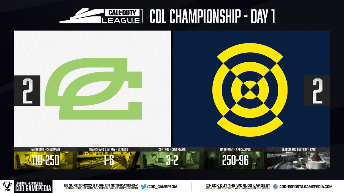 CODFandom's tweet photo. [CDL Championship - Day 1] #CDL2021

🚨 #Game5Alert  

The KING has a map as @OpTicCHI 100-point club @Subliners on Apocalypse! 👑

#BrickByBrick #NYSL

📺 https://t.co/Phe37d6EBj

📰 https://t.co/w55RxgbURD https://t.co/3YU7vWLxKg