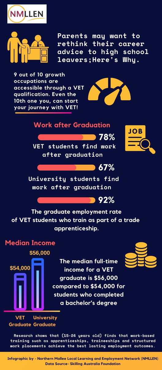 Parents may want to rethink their career advice to high school leavers. Here's why!
#VETvsUni #WhyVET? #VETCareers #UniversityorVET