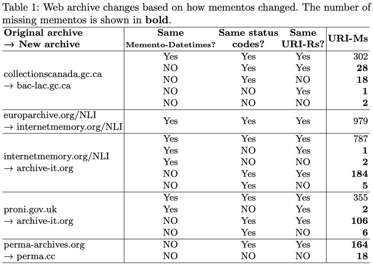 maturban1's tweet image. We examined the movement of 1,981 mementos from different web archives, including @LibraryArchives, @NLIreland, @PRONI_DFC, &amp;amp; @InternetMemory

517 were changed + 20 couldn&apos;t be found at all

&quot;Where Did the Web Archive Go?&quot;
arxiv.org/abs/2108.05939
#TPDL2021 @WebSciDL @archiveitorg