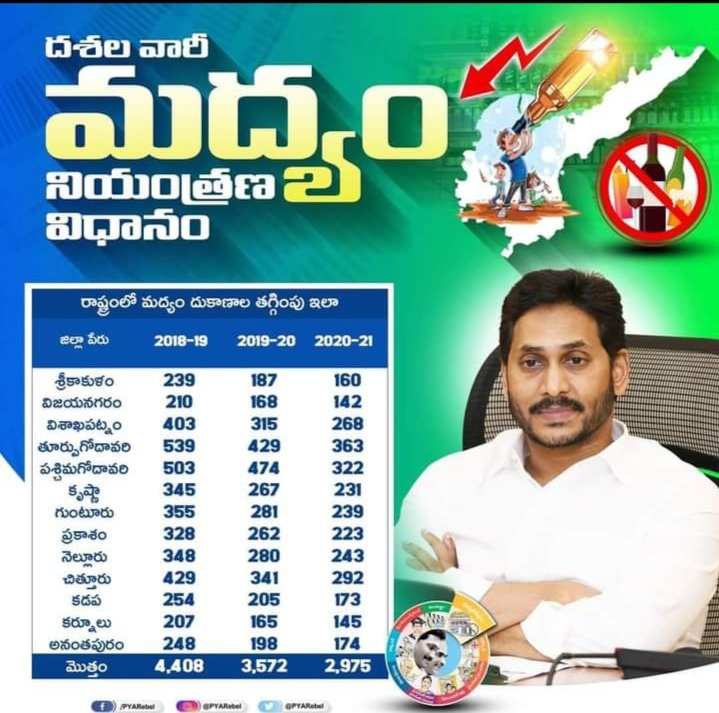 దశల వారీ మద్యం నియంత్రణ విధానం...
#APGovt #YSRCP #CMYSJagan #YSJaganMarkGovernance #YSJaganCares #AlcoholControl