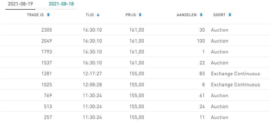 MaverickInvest1's tweet photo. Beurshandel #Belreca 19/08/2021:
Tijdens de eerste fixing zijn er 187 aandelen verhandeld aan 155 EUR per aandeel. Tijdens de tweede fixing zijn er 153 aandelen verhandeld aan 161 EUR per aandeel.

In totaal zijn er dus 340 aandelen verhandeld. https://t.co/hpL01GhDgg