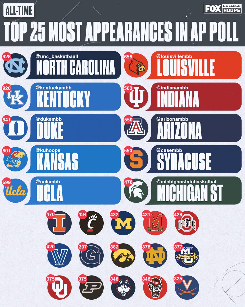 CBBonFOX's tweet image. These 25 teams are used to seeing themselves in the top 25 😏🔥 

Which team will make the most appearances in the AP Poll over the next 10 years?