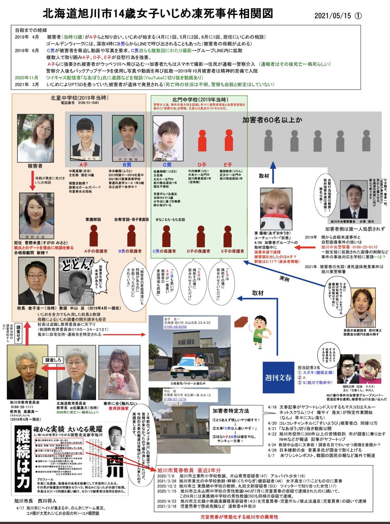 くろーん武蔵 Shoko55mmts 今回の事件の主犯格の実名と学校 中尾真穂 市営春光台団地 住所 赤井楓翔 旭川実業高校 佐藤飛翔 旭川龍谷高校 竹内璃夢 旭川商業高校 服部鈴音 旭川明成高校 この人間の面を被った悪魔どもを許すな 教育委員がダメなら社会が くろーん武蔵 Shoko55mmts 今回の事件の主犯格の実名と学校 中尾真穂 市営春光台団地 住所 赤井楓翔 旭川実業高校 佐藤飛翔 旭川龍谷高校 竹内璃夢 旭川商業高校 服部鈴音 旭川明成高校 この人間の面を被った悪魔どもを許すな 教育委員がダメなら社会が