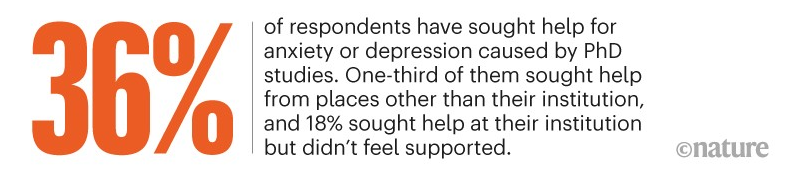 “More than one-third of respondents (36%) said that they have sought help for anxiety or depression caused by their PhD studies.”
Nature’s fifth survey of PhD students, 2019
nature.com/articles/d4158…
