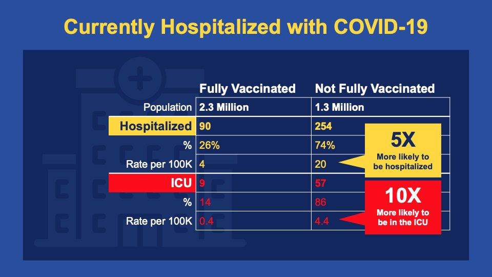 JoshGeballe's tweet photo. Some folks have asked for a breakdown of who is hospitalized by vaccination status. Here you go.  

The message is clear. Get vaccinated &amp; you are dramatically less likely to get seriously ill from COVID-19.

In fact the gap is even more dramatic than this chart shows because... https://t.co/umIOAZ40eL