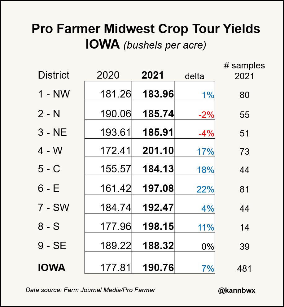This is how the #pftour21 #corn yields in Iowa compared by district versus last year's tour. Don't forget, last year was impacted by the derecho and by drought. The central strip of Iowa, where the derecho impacts were greatest, saw much higher measurements this year. https://t.co/yeWernWzHP