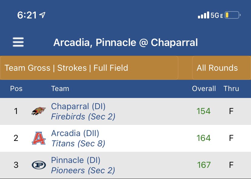 Pioneers struggle in first match of the season. Jake Vick led the way with a +4 39. Onto the next one