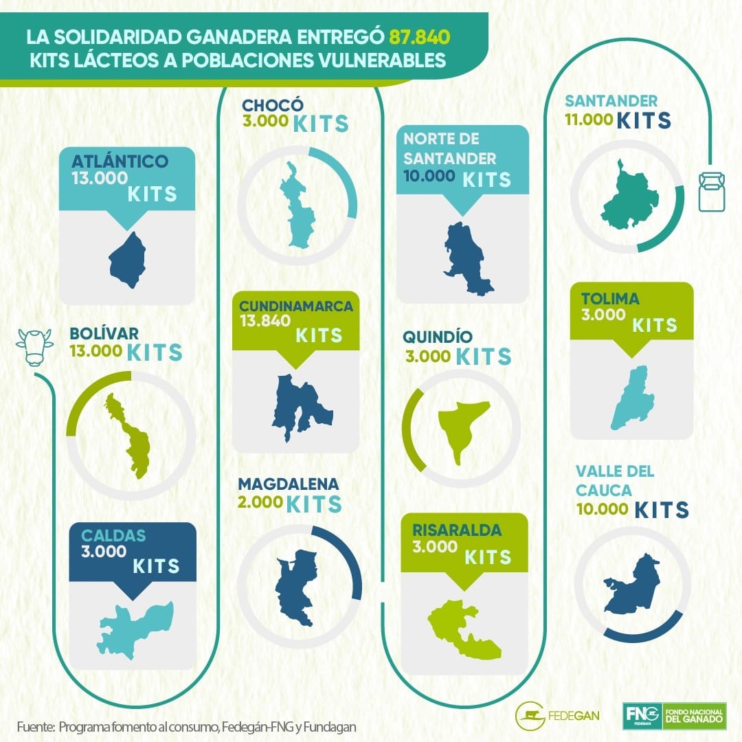 Fedegan's tweet photo. 28.000 colombianos, habitantes de 12 departamentos, fueron beneficiados con la entrega de kits lácteos 🥛.

¡La solidaridad ganadera 🐮le sigue cumpliendo a las familias más vulnerables de Colombia 🇨🇴! 

Comunicado oficial 👉 https://t.co/zmRmHKDQS5

#OrgullosamenteGanaderos https://t.co/Q99YZftMLd