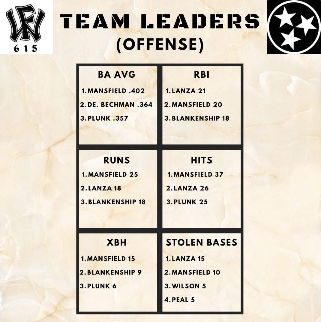 WowFactor615's tweet image. Great summer by the boys.  Here’s a look at our offensive and pitching leaders for the summer. #grind #gettocollege