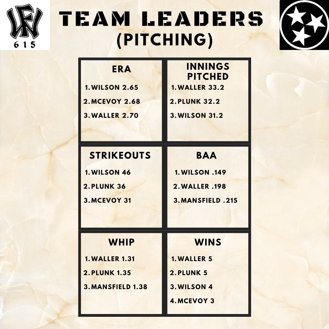 WowFactor615's tweet image. Great summer by the boys.  Here’s a look at our offensive and pitching leaders for the summer. #grind #gettocollege