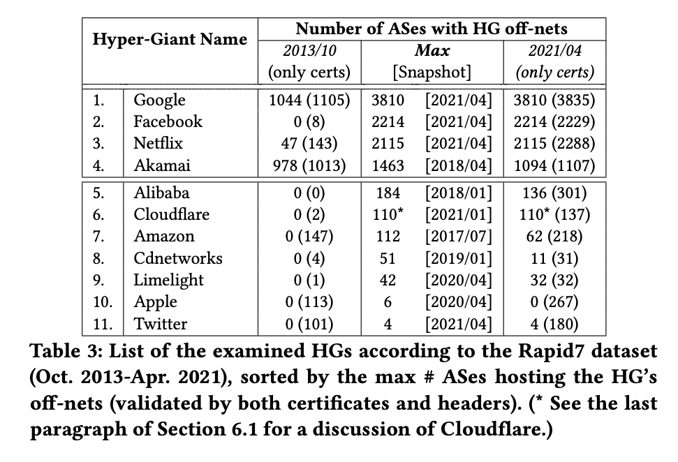 Weekend read: Seven years in the life of Hypergiants' off-nets. Sheds a new light on how google, netflix, facebook or akamai deploy servers in many networks. 7 years of measurements analyzed. data+software fully available 
dl.acm.org/doi/10.1145/34…