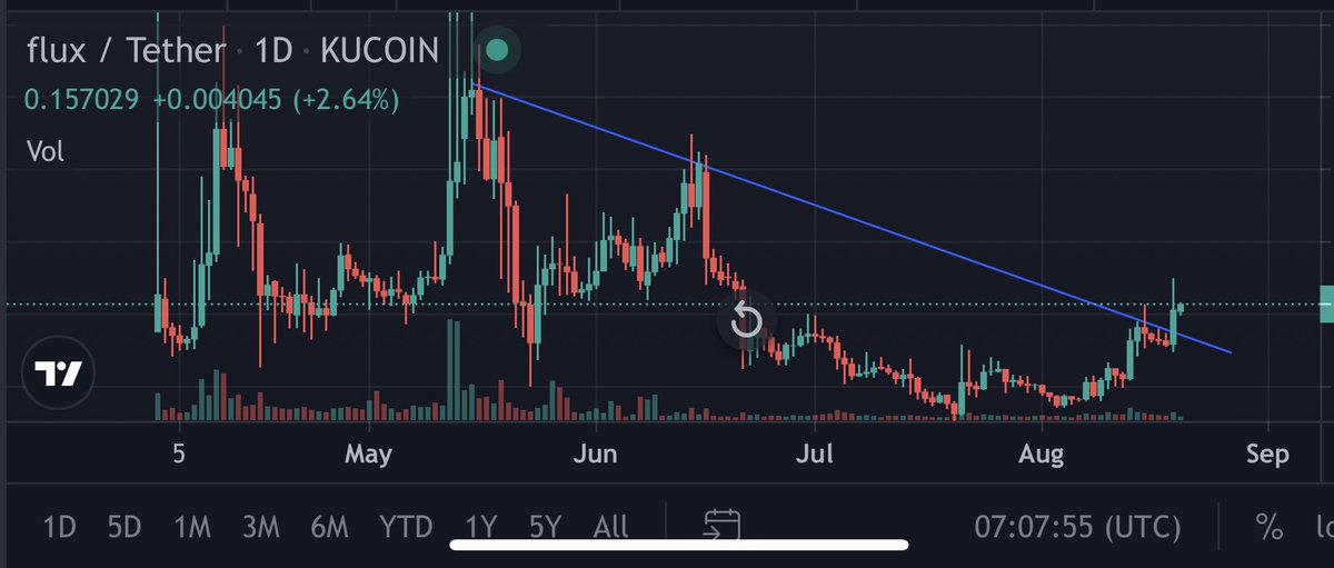 pitox's tweet image. $Flux just broke out😎