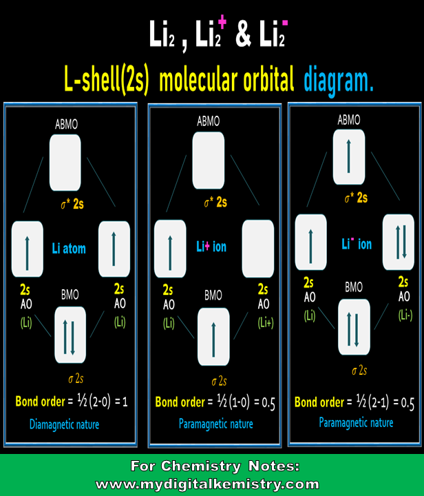 Digital Kemistry Chemistry Animation On Youtube On Twitter Class 11 Chemistry One Of The Most Important Question Arrange The Following Species In Increasing Order Of Stability Li2 Li2