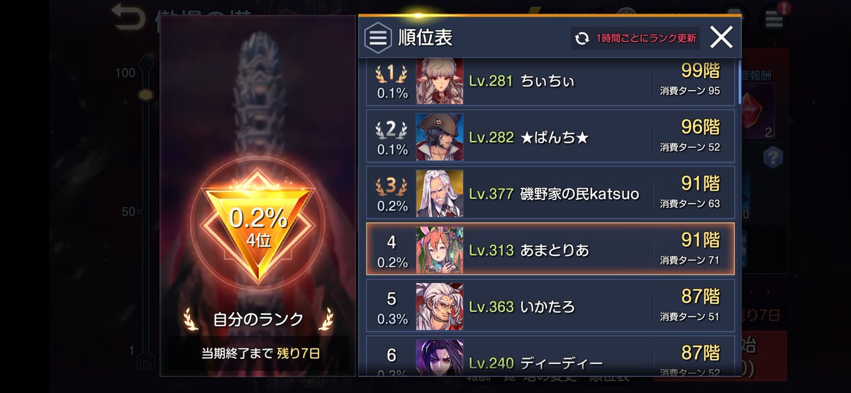 tonballon's tweet photo. 2ヶ月ぶりにちゃんと塔ハード登ってますが、6位まで日頃良くしていただいてる方々ばかりでなんだか嬉しいです✨全員同ターン数クリアとかできたら面白いんですが🦋🦋 https://t.co/vzlPTPCbHW