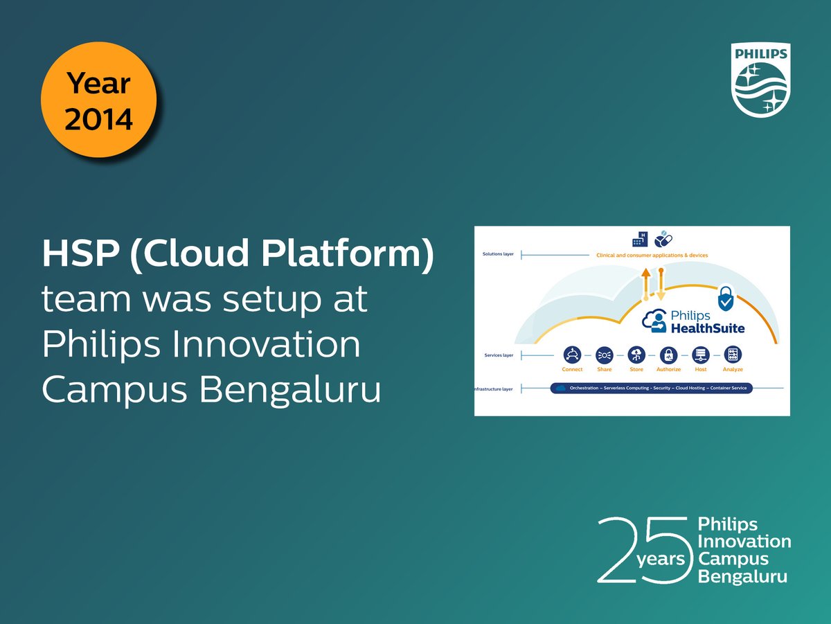 PhilipsBlore's tweet photo. In 2014, PIC started building the #foundation for #DigitalTransformation journey of #Philips with #HealthSuite platform! 
#Philips #Innovation Campus #Bengaluru #technology #25YearsPIC #news #health #India https://t.co/5SEOg0rxwD