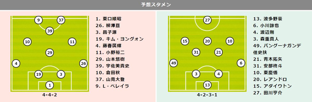 トトワン編集部 g大阪vsf東京プレビュー T Co Sw6cq2y4nr J1 第25節 ガンバ大阪 Fc東京 12位 Vs 9位 予想スタメン 第1253回 Toto Totoone トトワン編集部 g大阪vsf東京プレビュー T Co Sw6cq2y4nr J1 第25節 ガンバ大阪 Fc東京 12位 Vs 9位 予想スタメン 第1253回 Toto Totoone