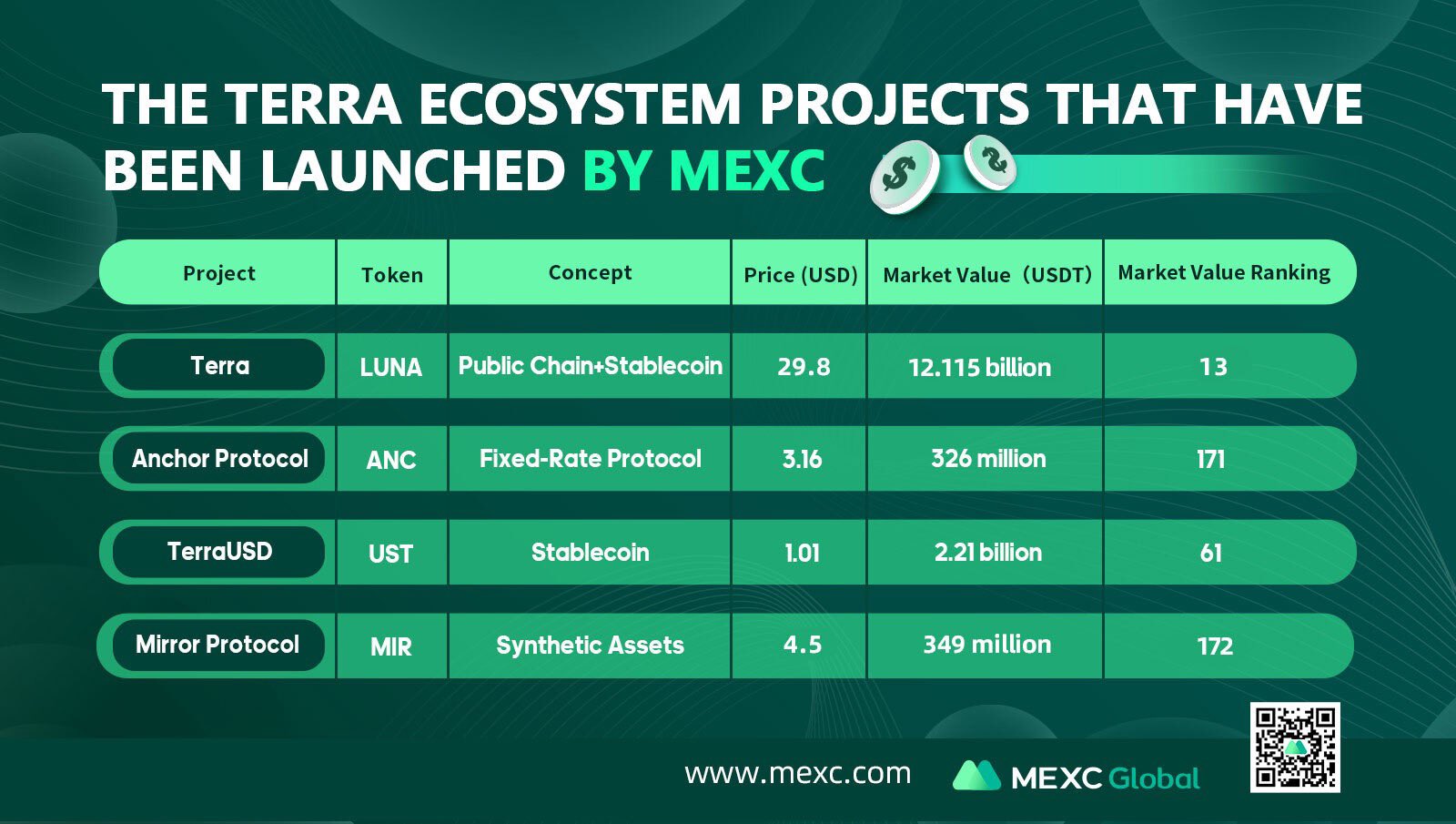 MEXC Global on Twitter: "Check out the #Terra ecosystem ...