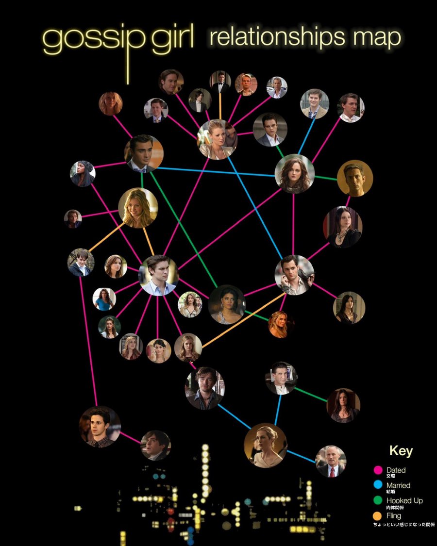 Twitter 上的 ボニー 4カ国語話せるハーフ ゴシップガールの相関図がごちゃごちゃしすぎて笑い止まらんwww ネタバレ注意 T Co Rgz0np6yqd Twitter