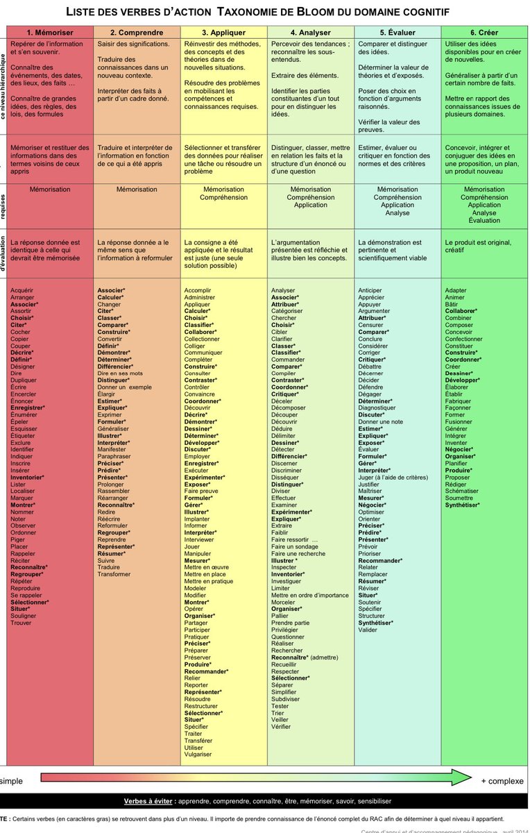 #Top50 ❤️ 

Excellent dossier pour appréhender la taxonomie de Bloom révisée, avec ses 100 verbes d’action, ressource sur l’apprentissage, qui permet de créer plus facilement des objectifs clairs pour l’élaboration des cours et des évaluations 👍

bienenseigner.com/taxonomie-de-b…