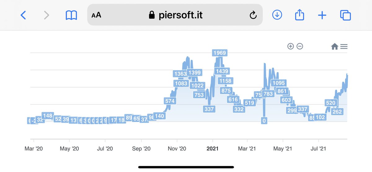 Piersoft's tweet image. Non vorrei essere un siciliano in questo momento storico.
Bassa vaccinazione, altissimi contagi in piena estate, terapia intensiva occupata oltre il 10%.
Una politica perfetta quella di Musmeci.