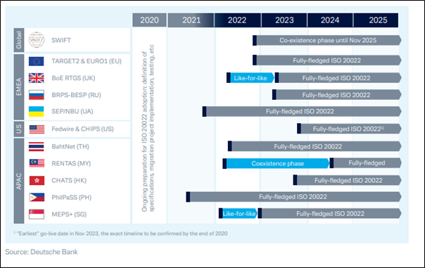 Fasten your belts Shifts to #ISO20022 will speed in 2022 bit.ly/3gjnga9 #Fintech #OpenBanking #payment #api #TradingTech #TreasuryTech @CoddDateCH @FabrickPlatform @CoddDateIT @UrsBolt @Xbond49 @SpirosMargaris @Fabriziobustama @albertogaruccio @globaliqx @Incentage