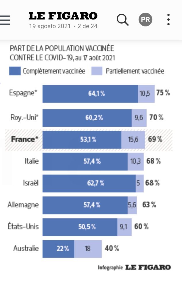 Mientras la evacuación española en Kabul es portada de The Washington Post, le Figaro no tiene reparos en mostrar el gran éxito de España en la vacunación anticovid pero Casado solo ve los pies de Pedro Sánchez.